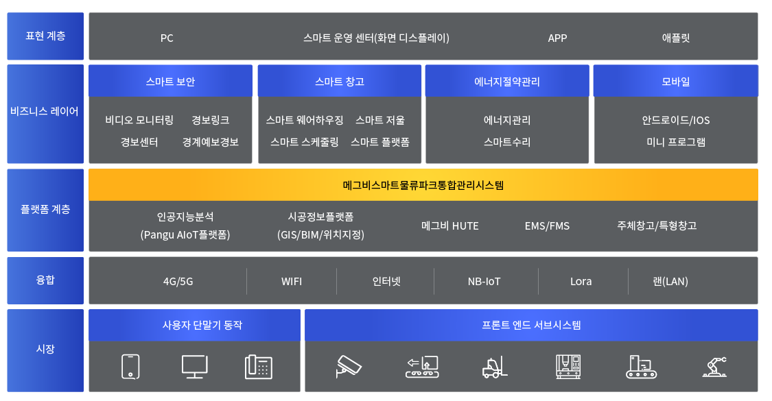 기술 구조